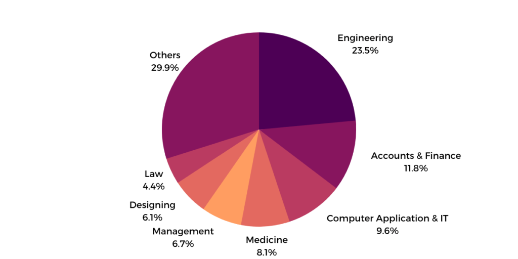 Career Counselling