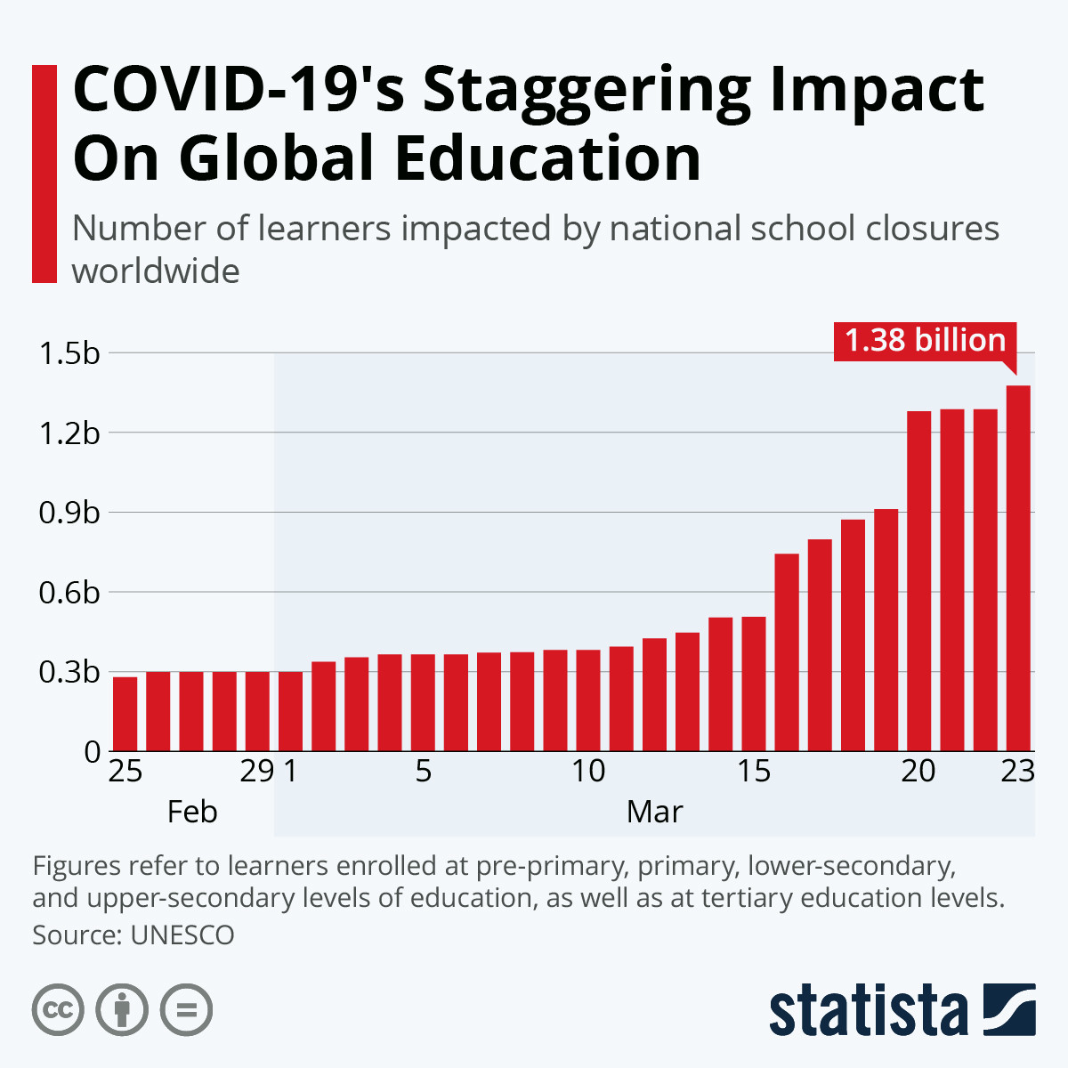 Impact of Covid